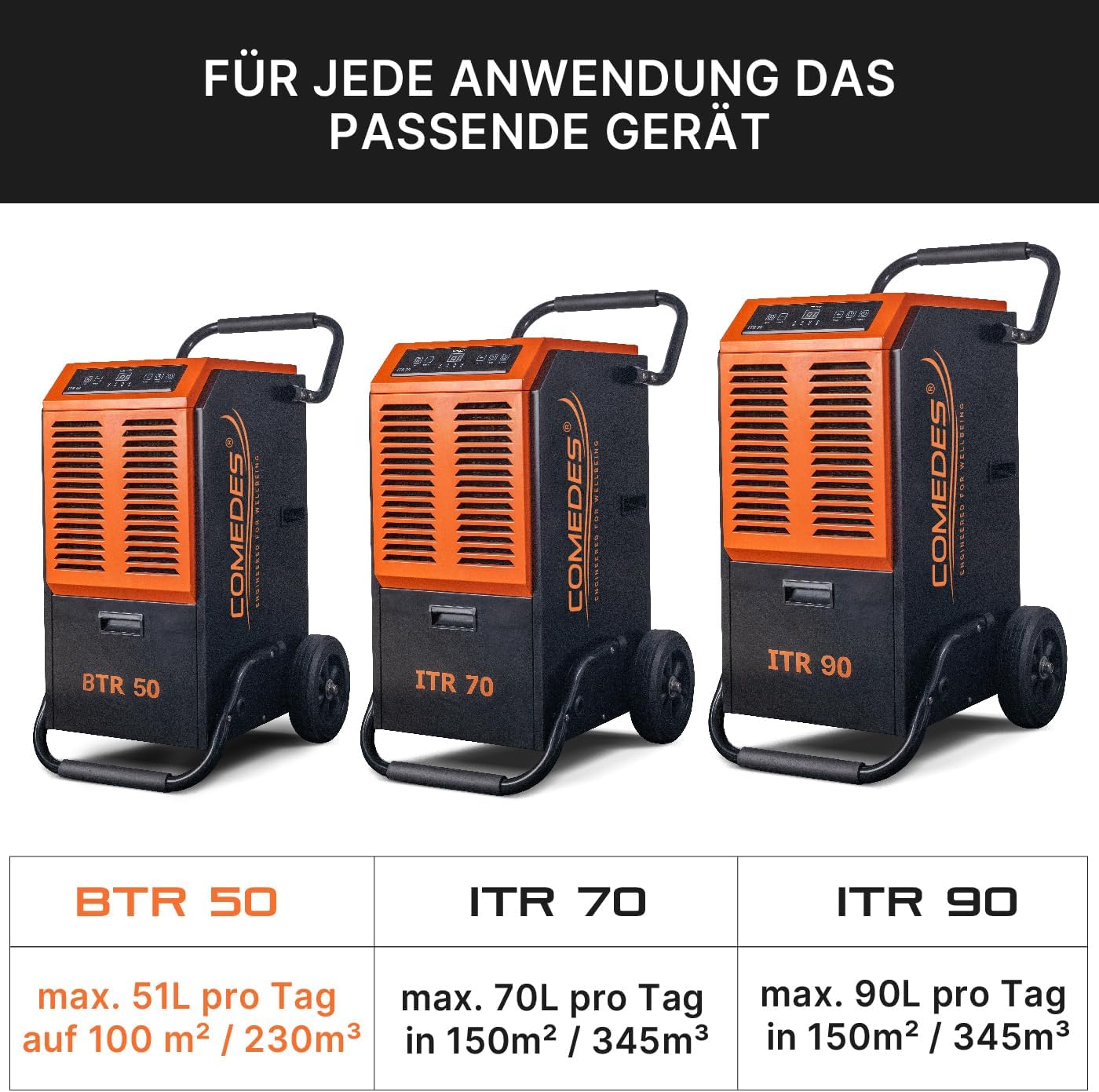 Comedes Bautrockner Luftentfeuchter BTR 50 (max. 51 Liter / 24h) Geeignet für Räume und Keller bis 100m² / 230m³